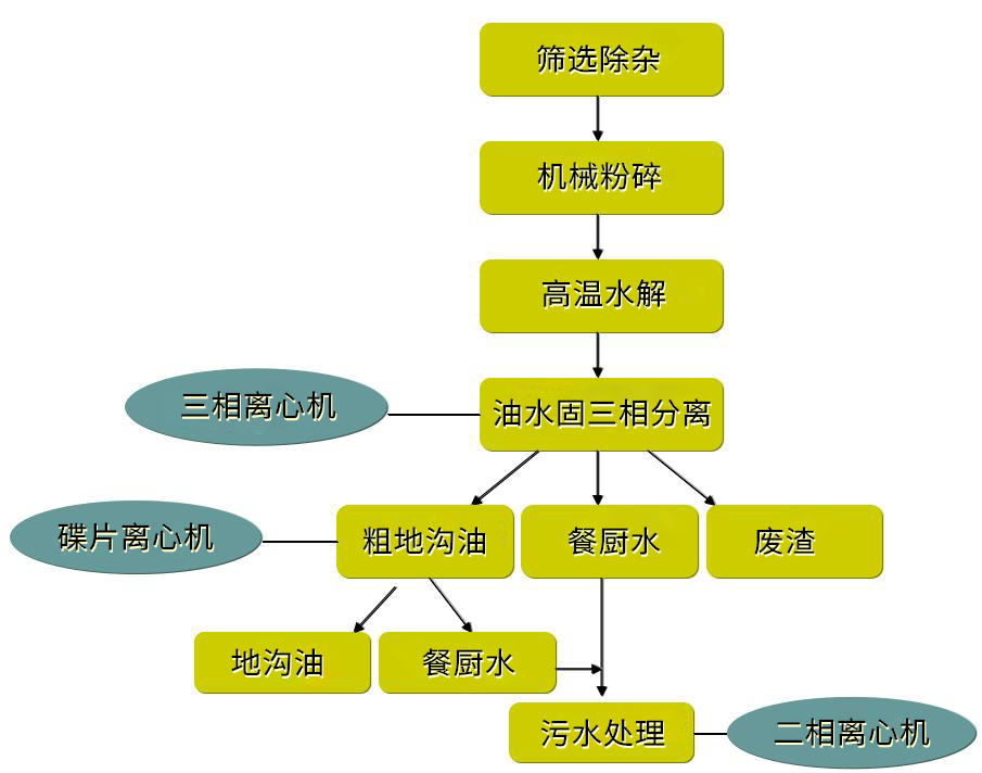 餐廚垃圾三相離心機(圖2)